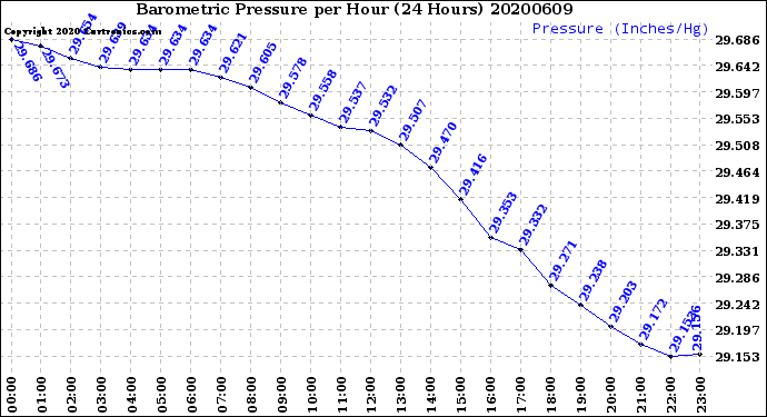 Milwaukee Weather Barometric Pressure<br>per Hour<br>(24 Hours)