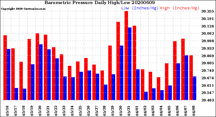 Milwaukee Weather Barometric Pressure<br>Daily High/Low