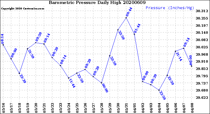 Milwaukee Weather Barometric Pressure<br>Daily High