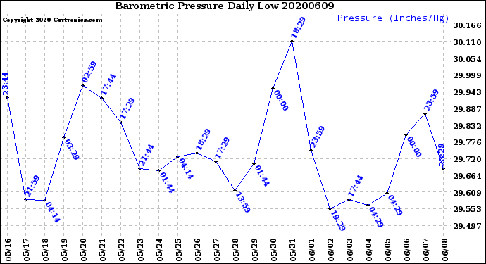 Milwaukee Weather Barometric Pressure<br>Daily Low