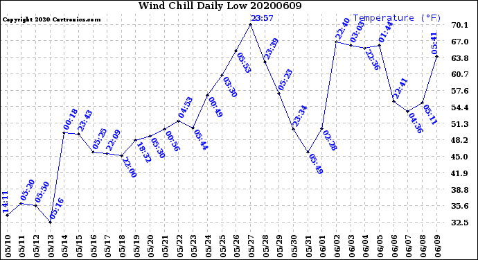 Milwaukee Weather Wind Chill<br>Daily Low