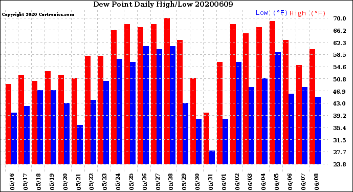 Milwaukee Weather Dew Point<br>Daily High/Low