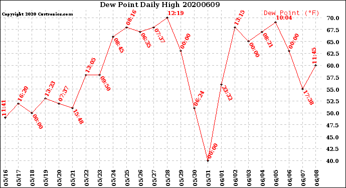 Milwaukee Weather Dew Point<br>Daily High