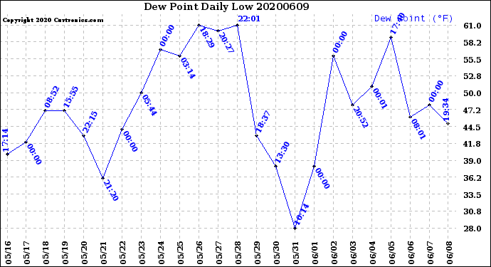 Milwaukee Weather Dew Point<br>Daily Low