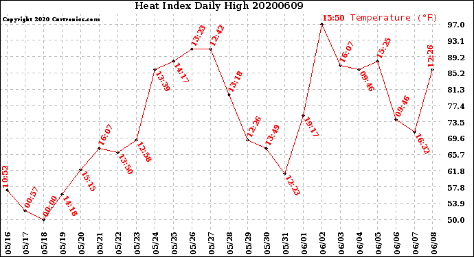 Milwaukee Weather Heat Index<br>Daily High