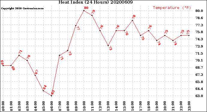 Milwaukee Weather Heat Index<br>(24 Hours)