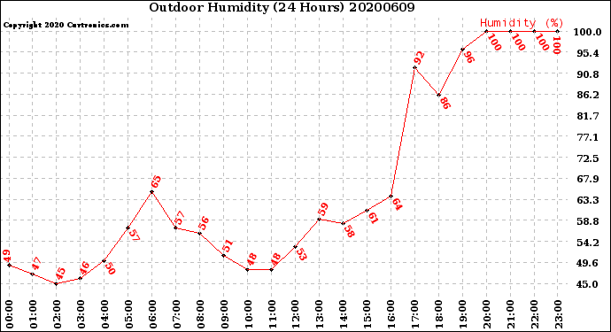Milwaukee Weather Outdoor Humidity<br>(24 Hours)