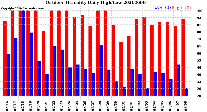 Milwaukee Weather Outdoor Humidity<br>Daily High/Low