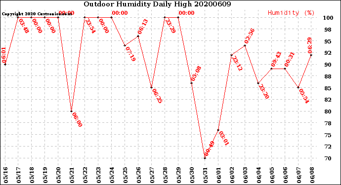Milwaukee Weather Outdoor Humidity<br>Daily High