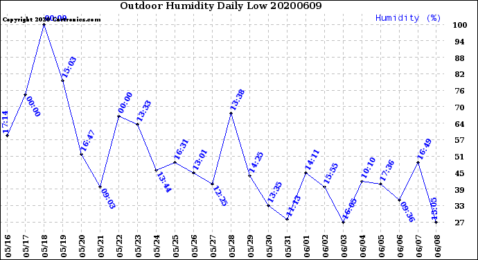 Milwaukee Weather Outdoor Humidity<br>Daily Low