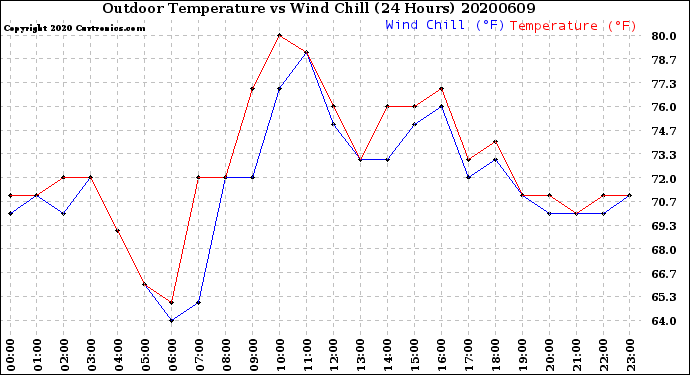 Milwaukee Weather Outdoor Temperature<br>vs Wind Chill<br>(24 Hours)