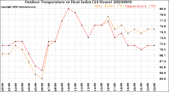 Milwaukee Weather Outdoor Temperature<br>vs Heat Index<br>(24 Hours)