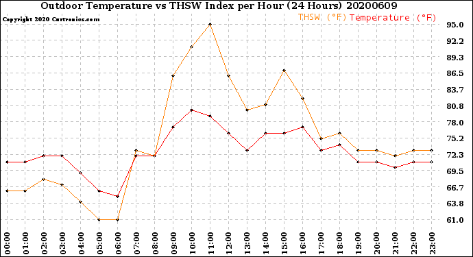 Milwaukee Weather Outdoor Temperature<br>vs THSW Index<br>per Hour<br>(24 Hours)
