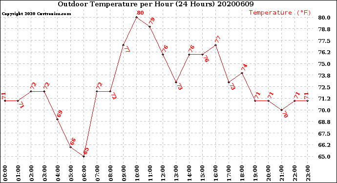 Milwaukee Weather Outdoor Temperature<br>per Hour<br>(24 Hours)