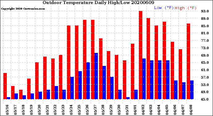 Milwaukee Weather Outdoor Temperature<br>Daily High/Low