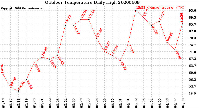 Milwaukee Weather Outdoor Temperature<br>Daily High