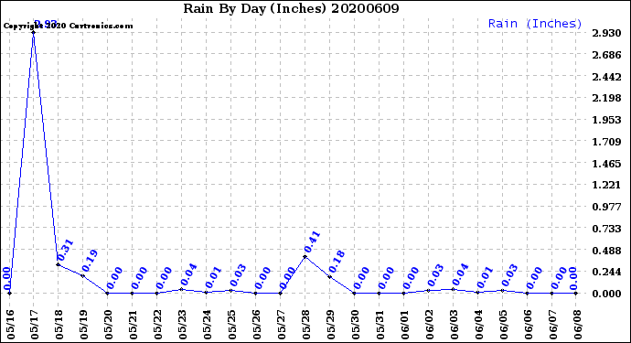 Milwaukee Weather Rain<br>By Day<br>(Inches)