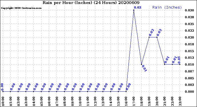 Milwaukee Weather Rain<br>per Hour<br>(Inches)<br>(24 Hours)