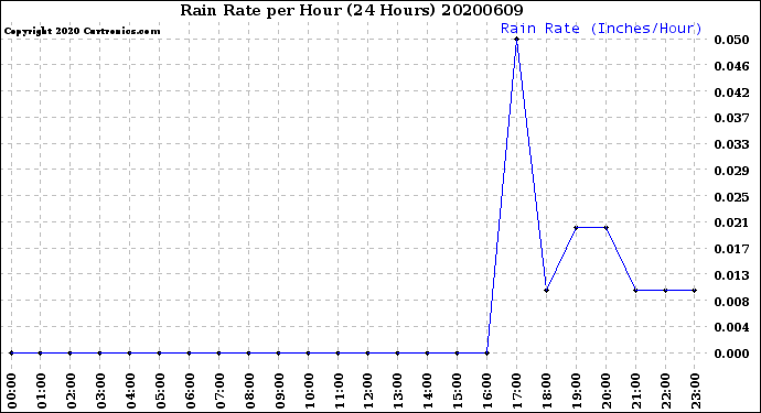 Milwaukee Weather Rain Rate<br>per Hour<br>(24 Hours)