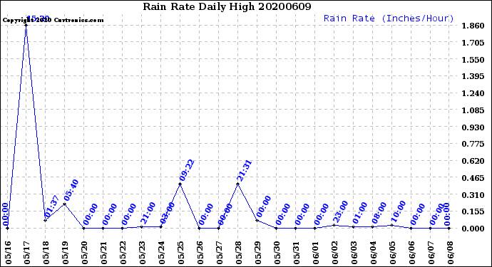 Milwaukee Weather Rain Rate<br>Daily High