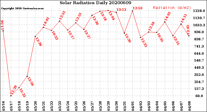 Milwaukee Weather Solar Radiation<br>Daily