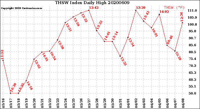 Milwaukee Weather THSW Index<br>Daily High