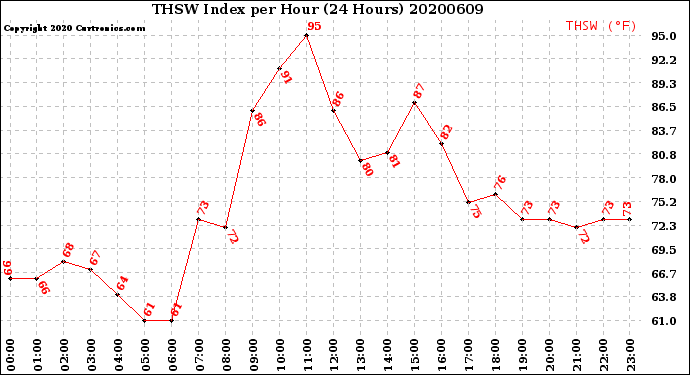 Milwaukee Weather THSW Index<br>per Hour<br>(24 Hours)