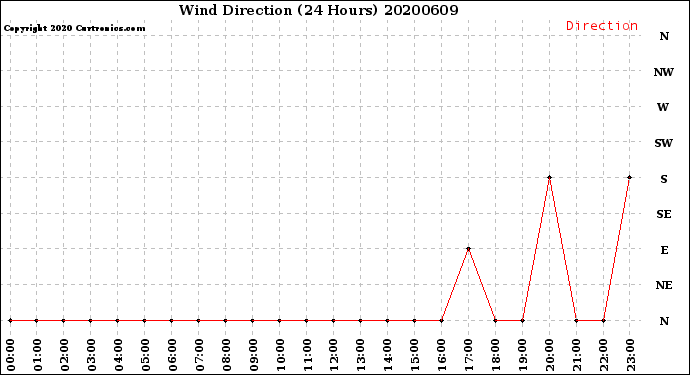 Milwaukee Weather Wind Direction<br>(24 Hours)