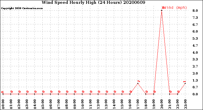 Milwaukee Weather Wind Speed<br>Hourly High<br>(24 Hours)