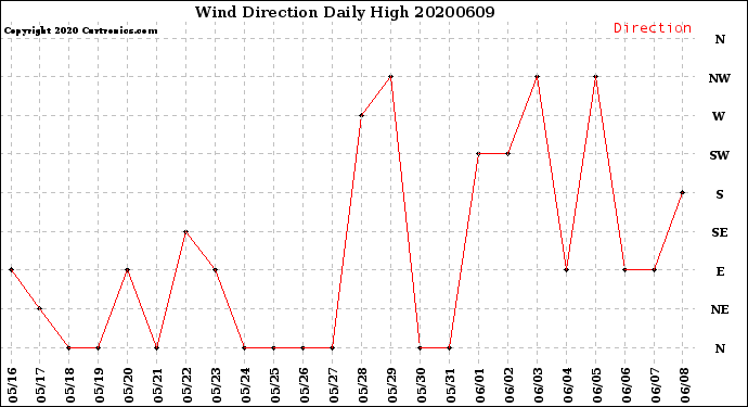 Milwaukee Weather Wind Direction<br>Daily High