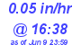 Milwaukee Weather Rain Rate Today