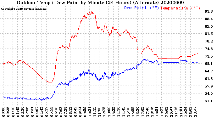 Milwaukee Weather Outdoor Temp / Dew Point<br>by Minute<br>(24 Hours) (Alternate)