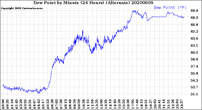 Milwaukee Weather Dew Point<br>by Minute<br>(24 Hours) (Alternate)