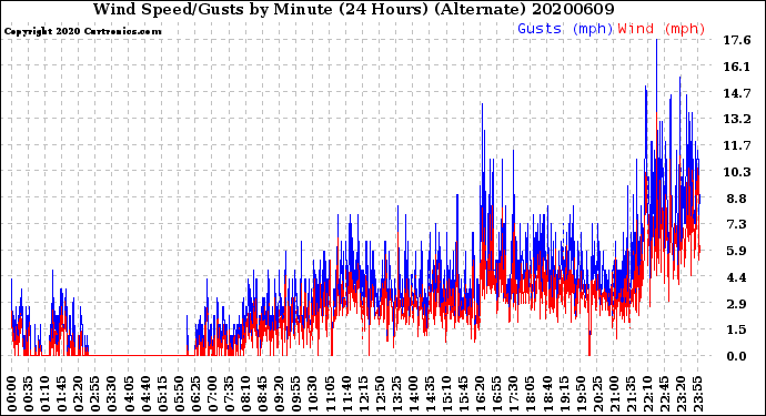 Milwaukee Weather Wind Speed/Gusts<br>by Minute<br>(24 Hours) (Alternate)