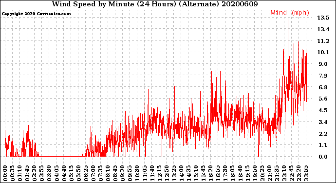Milwaukee Weather Wind Speed<br>by Minute<br>(24 Hours) (Alternate)