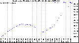 Milwaukee Weather Barometric Pressure<br>per Minute<br>(24 Hours)