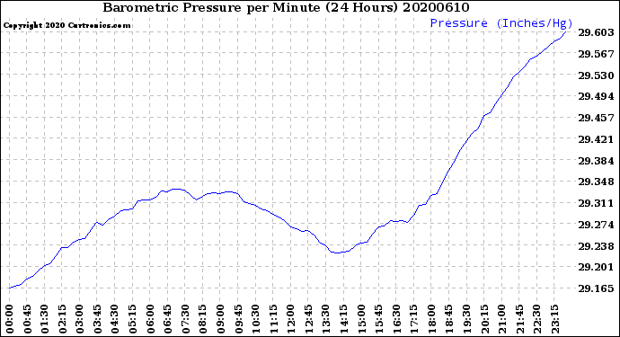 Milwaukee Weather Barometric Pressure<br>per Minute<br>(24 Hours)