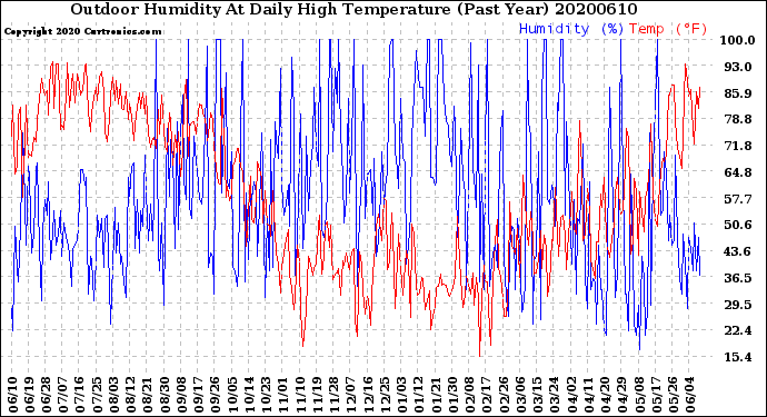 Milwaukee Weather Outdoor Humidity<br>At Daily High<br>Temperature<br>(Past Year)