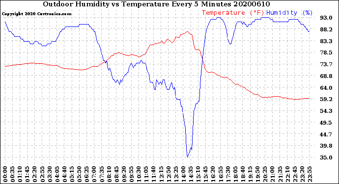 Milwaukee Weather Outdoor Humidity<br>vs Temperature<br>Every 5 Minutes