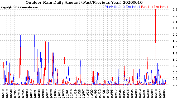 Milwaukee Weather Outdoor Rain<br>Daily Amount<br>(Past/Previous Year)