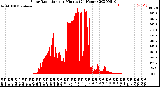 Milwaukee Weather Solar Radiation<br>per Minute<br>(24 Hours)