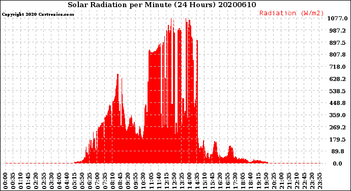 Milwaukee Weather Solar Radiation<br>per Minute<br>(24 Hours)