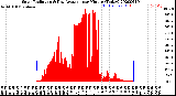 Milwaukee Weather Solar Radiation<br>& Day Average<br>per Minute<br>(Today)