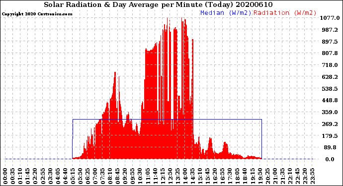 Milwaukee Weather Solar Radiation<br>& Day Average<br>per Minute<br>(Today)