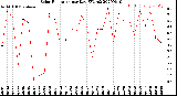 Milwaukee Weather Solar Radiation<br>per Day KW/m2