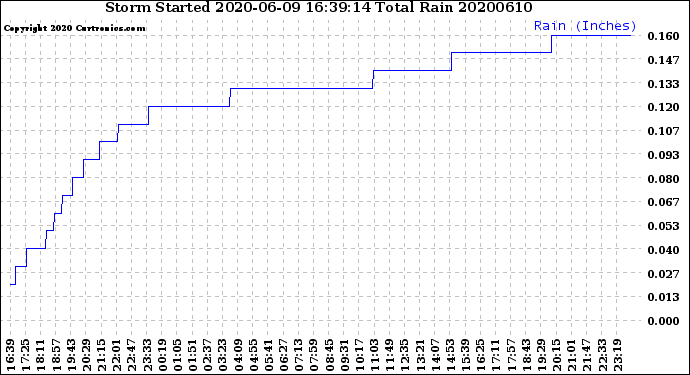 Milwaukee Weather Storm<br>Started 2020-06-09 16:39:14<br>Total Rain