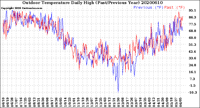 Milwaukee Weather Outdoor Temperature<br>Daily High<br>(Past/Previous Year)