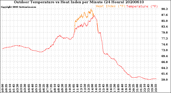 Milwaukee Weather Outdoor Temperature<br>vs Heat Index<br>per Minute<br>(24 Hours)