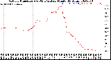 Milwaukee Weather Outdoor Temperature<br>vs Wind Chill<br>per Minute<br>(24 Hours)