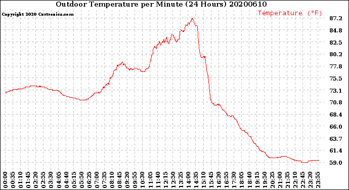 Milwaukee Weather Outdoor Temperature<br>per Minute<br>(24 Hours)